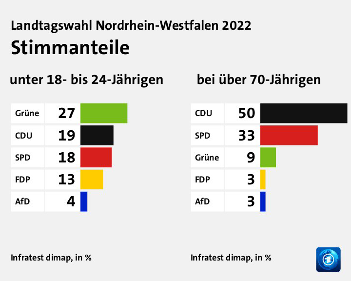 Quelle: https://www.tagesschau.de/wahl/archiv/2022-05-15-LT-DE-NW/umfrage-alter.shtml